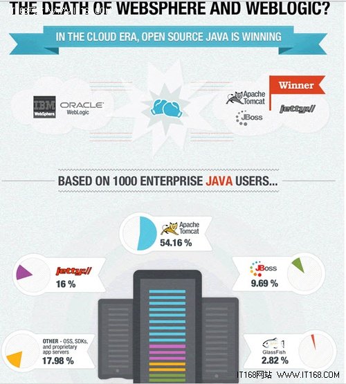 调查显示:Java应用服务器市场开源挂帅