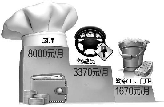 湖北百个工种工资指导价:武汉厨师最牛月薪八千