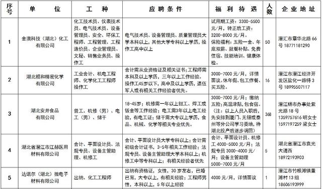 潜江招聘信息_潜江招聘,潜江招聘批发 采购,潜江招聘厂家 供应商