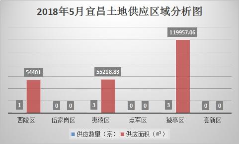 5月宜昌卖地超4亿 万科2.37亿再夺郭家湾地块