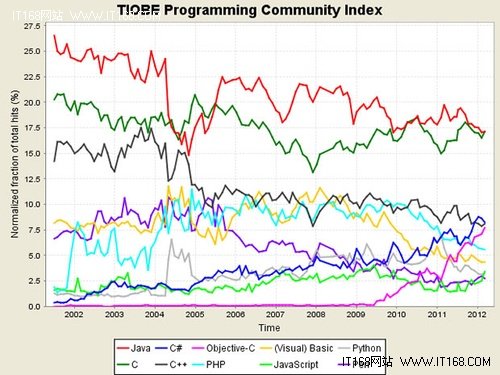 编程语言排行榜:Java、C、C#排名前三甲