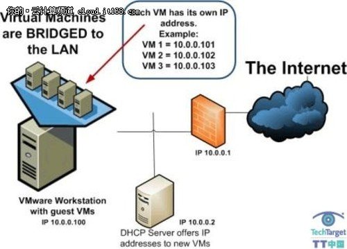 如何连接VMware 子虚拟机到互联网?