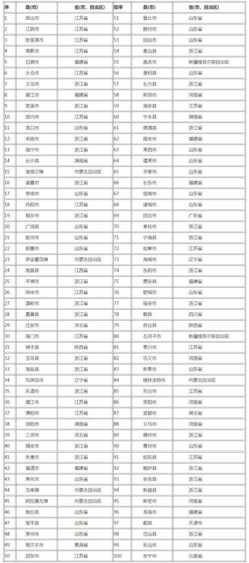 全国县域经济百强_博罗惠东 入选全国县域经济百强 房产惠州站 腾讯网(3)