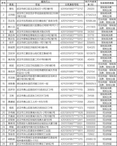 武汉公布72名失信人名单 看看有你认识的吗