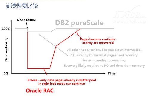 超越rac!db2 purescale关键特性解析