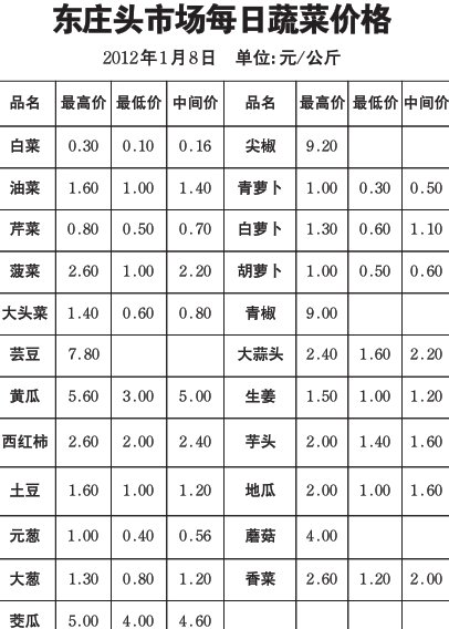 东庄头市场每日蔬菜价格