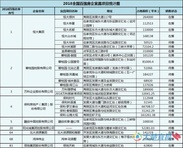 土拍狼烟四起 全国百强房企犀利布局宜昌