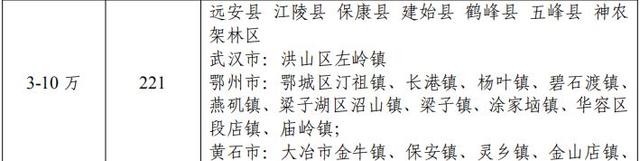 湖北将新增2个人口大城市 781个城镇将大变样