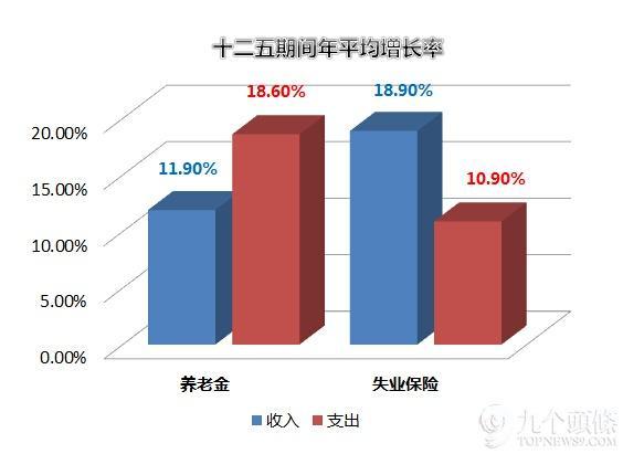 养老金不够失业险来凑 这样真的好么?