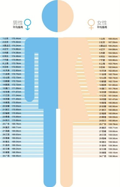 山东人均身高_山东人均收入变化图