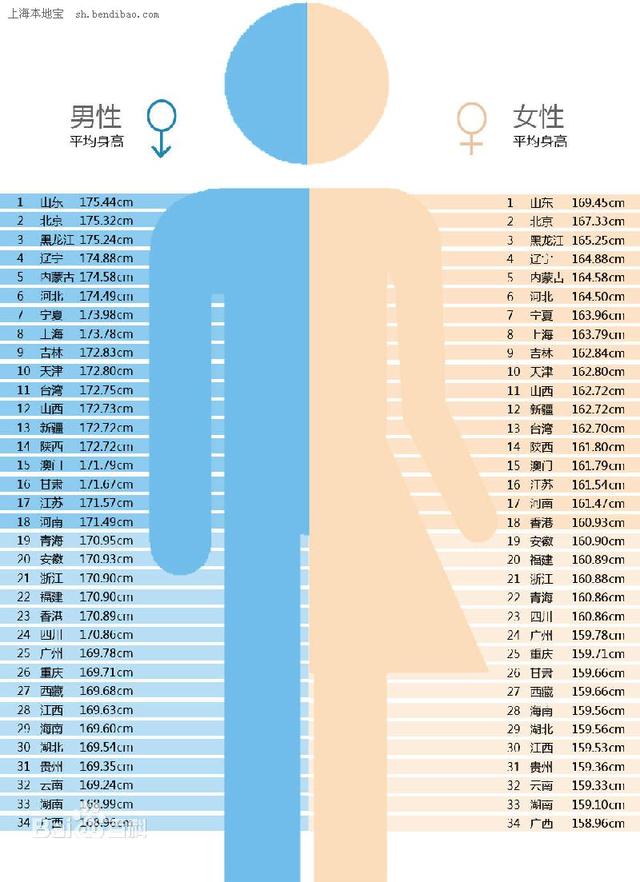 中国男性平均身高167.1cm 湖北爷们169.54cm