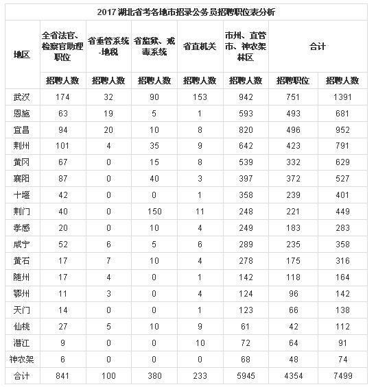 湖北2017年招录7499名公务员 今日起开始报名