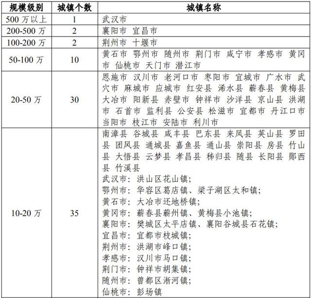 湖北将新增2个人口大城市 781个城镇将大变样