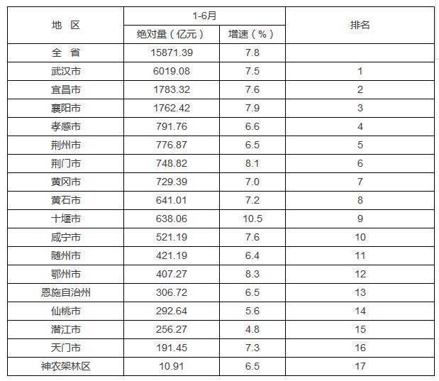 荆州在全国gdp