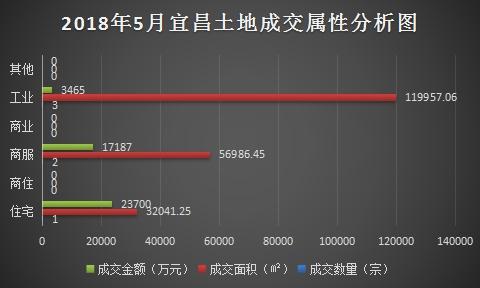 5月宜昌卖地超4亿 万科2.37亿再夺郭家湾地块
