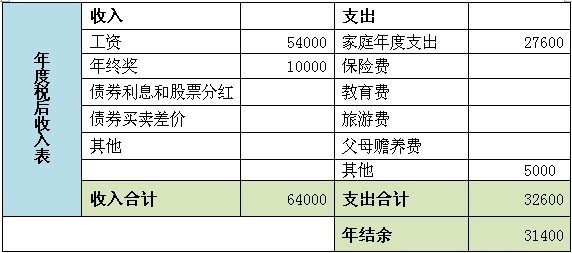 迪拜人均月收入_月收入4500怎么理财(2)