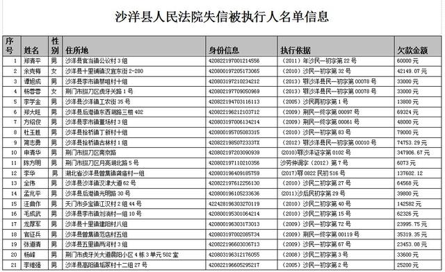 荆门又曝光一批失信黑名单 89年小伙欠款1399万 综合 第1张