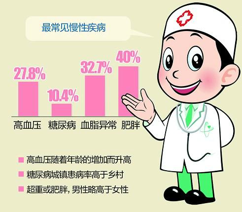 湖北主要慢性病患者持續(xù)增多 油鹽攝入普遍超標