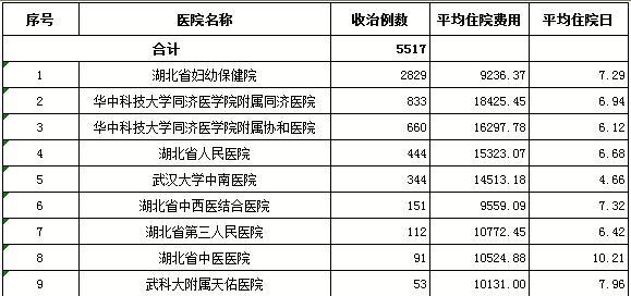 以"剖宮產(chǎn)，不伴有并發(fā)癥或伴隨癥"為例，各醫(yī)院住院費(fèi)用