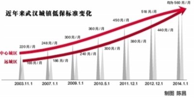武汉城镇低保提高至560元\/月 中心城区新城区