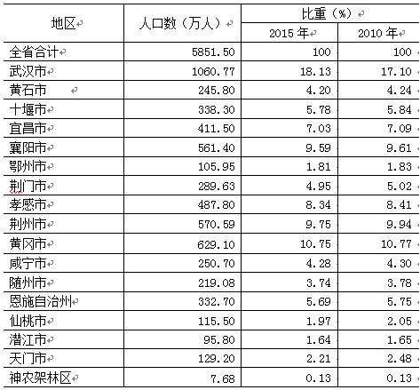 湖北省的人口有多少_湖北省第一人口大县(2)