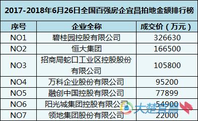 土拍狼烟四起 全国百强房企犀利布局宜昌