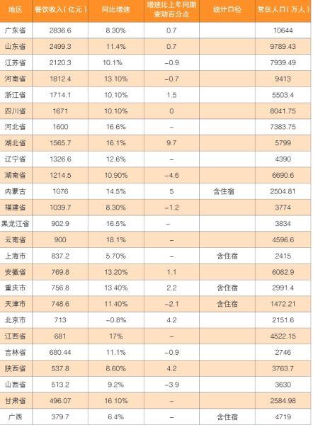 中国餐饮年度报告:湖北排第八广东最能吃(图)