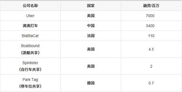 盘点:全球那些最吸金的共享经济模式