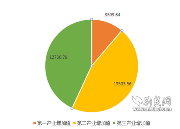 湖北省年gdp_湖北省各市gdp2020(2)