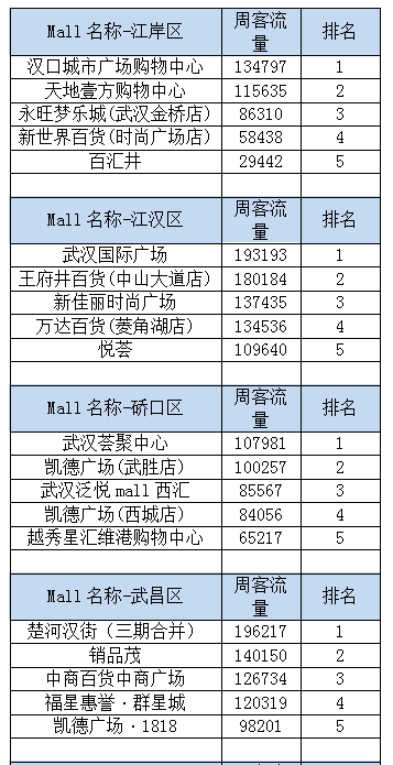 武汉商圈排名_武汉商圈图(3)
