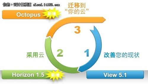 VMware秀终端计算图景 三步迈向桌面云