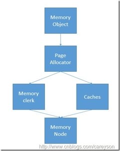 浅谈SQL Server数据库对内存的管理