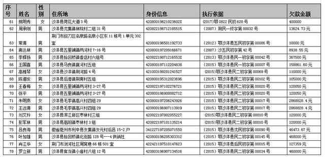 荆门又曝光一批失信黑名单 89年小伙欠款1399万 综合 第4张