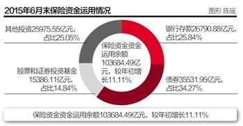 社保资金被侵吞_保险收入和资金运用(3)
