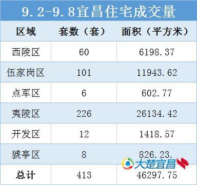 宜昌楼市一周播报"万达热"持续 金九首周夷陵区热销