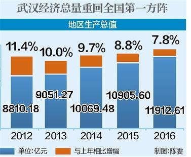 2015武汉gdp_武汉跻身“万亿俱乐部”强势走上复兴路