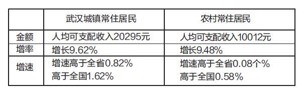 武钢gdp_武汉GDP强势反弹:一季度降幅近半三季度强势转正