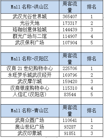 武汉商圈排名_武汉商圈图(3)