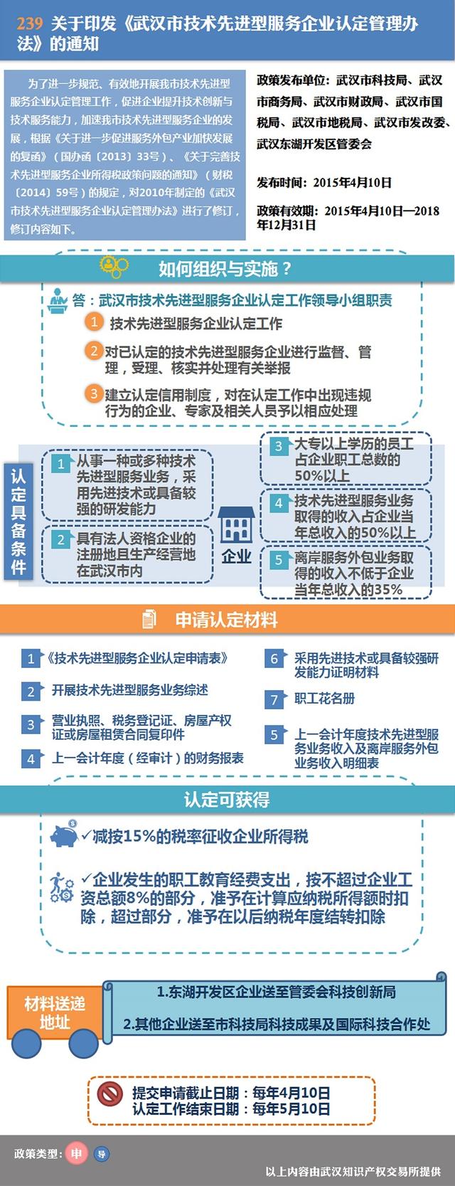 关于印发《武汉市技术先进型服务企业认定管理