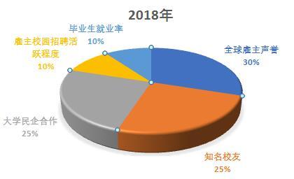 2018年QS全球毕业生就业竞争力排名 清华全球