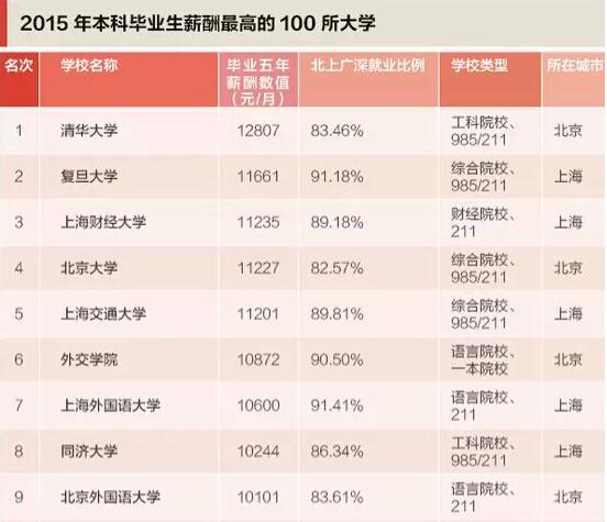 2015本科毕业生薪水最高百所大学:清华居首