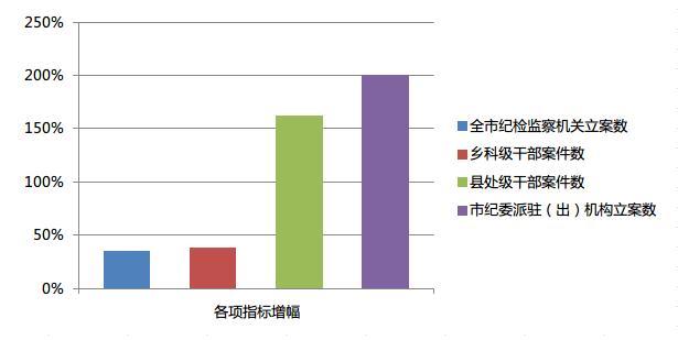 1至4月 荆州市纪检监察机关立案557件、处分