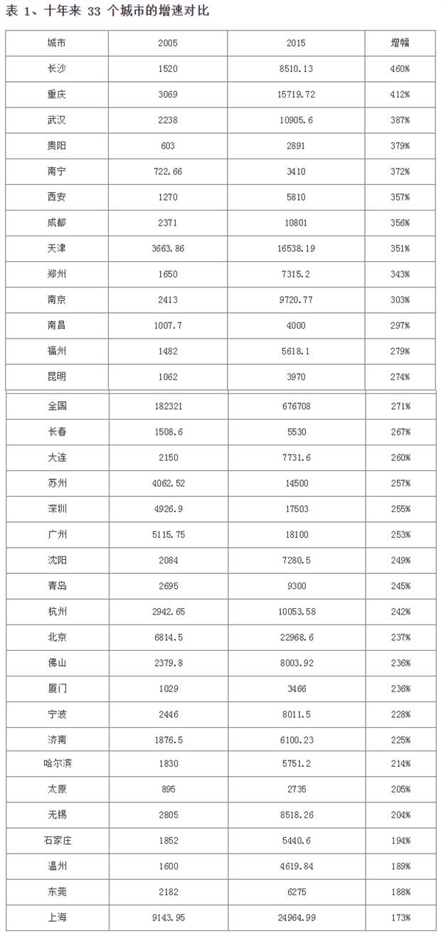 中山市近十年gdp总量_一文看懂中国城市GDP十年走势(3)