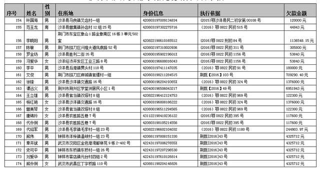 荆门又曝光一批失信黑名单（附名单） 综合 第9张