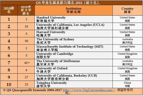 2018年QS全球毕业生就业竞争力排名 清华全球