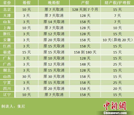 15省份婚假、產(chǎn)假一覽表。