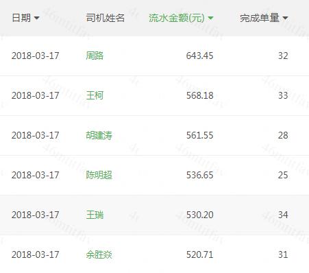 武汉周末小降温 网约车司机流水收入普遍升高