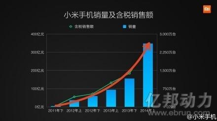 小米上半年销售额达330亿 红米销量最抢眼