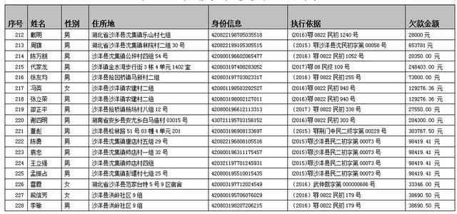 荆门又曝光一批失信黑名单 89年小伙欠款1399万 综合 第12张