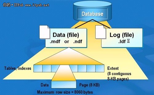 DBA红宝书之:SQL 数据库常规管理维护
